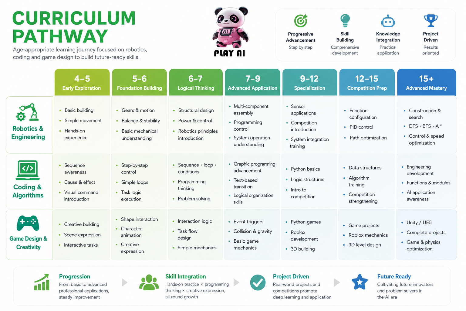 PLAY AI English curriculum pathway overview